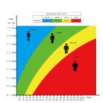 L'IMC è l'indicatore di riferimento per studi epidemiologici e di screening di obesità.